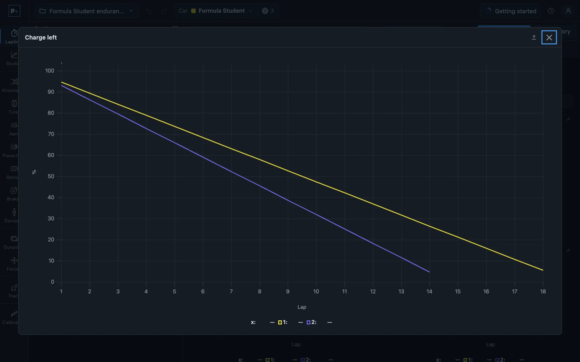 PaceDynamics chart of charge left over the 22 km endurance: a car held to 77 km/h finishes all 18 laps, a car flat out runs dry before lap 15