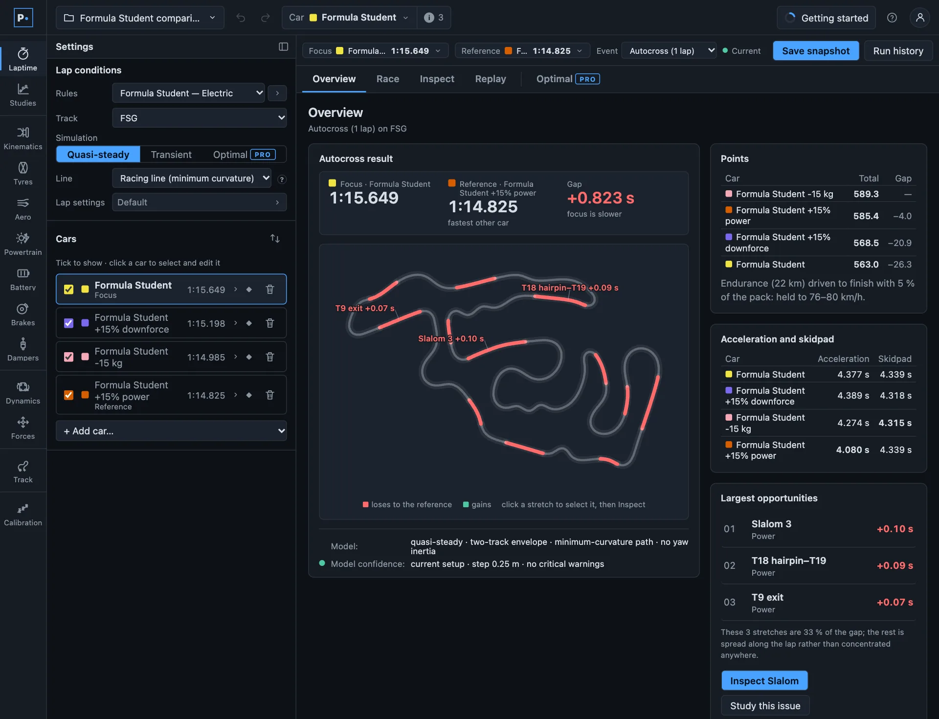 PaceDynamics Overview for four Formula Student cars on the FSG autocross: a points table, a track map with the stretches where the focus car loses time marked in red, and the three largest opportunities