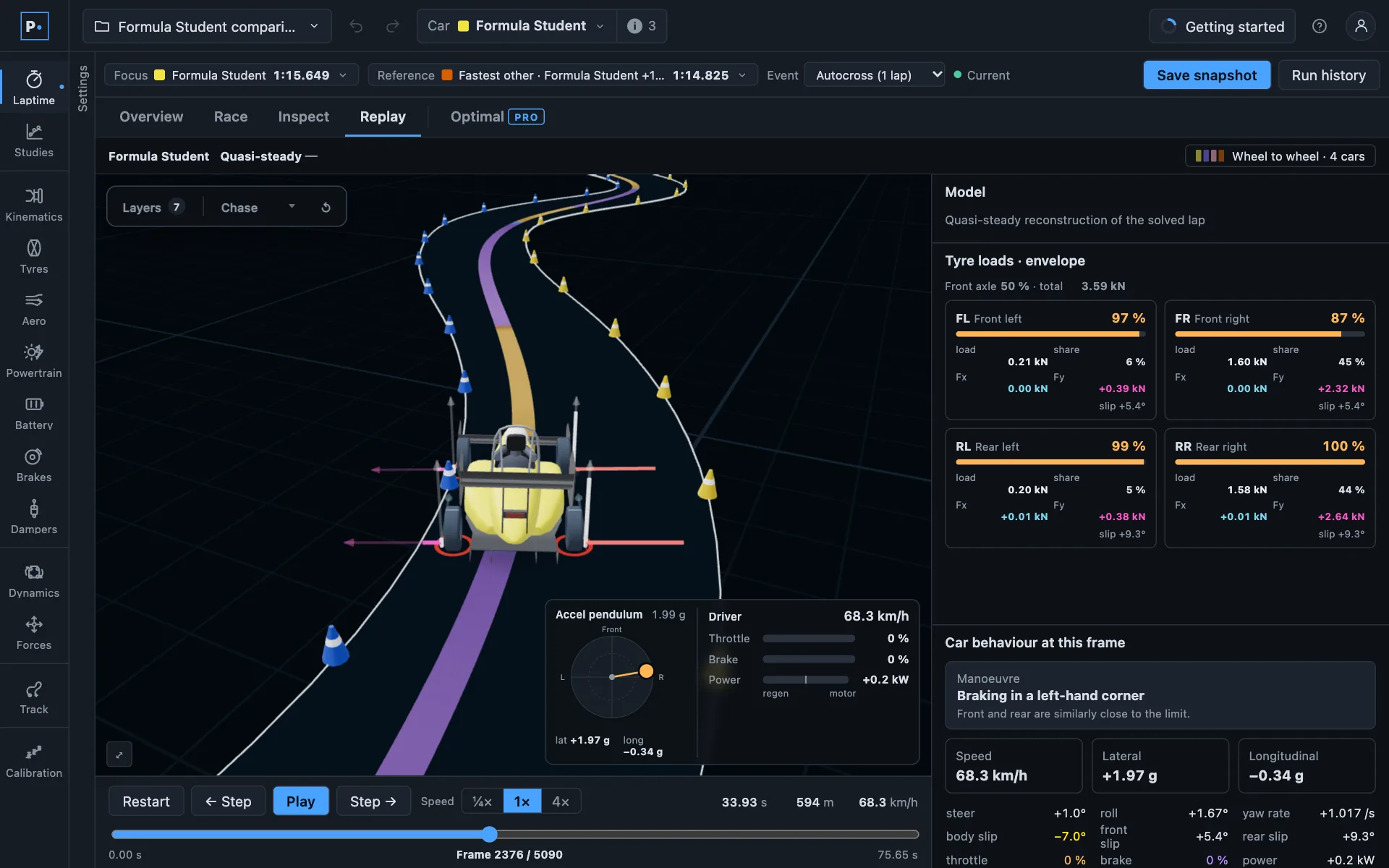 PaceDynamics replay of a Formula Student car in a left-hand corner at FSG: a 3-D chase view among cones with force vectors, each tyre's use of its grip, and an acceleration pendulum at 1.97 g